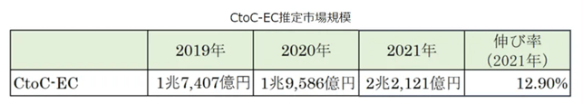 ctoc-ec-market-size20220812