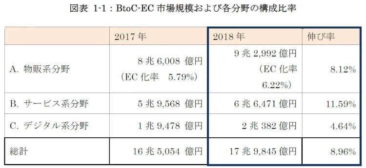 【2019年版】EC市場規模調査 1