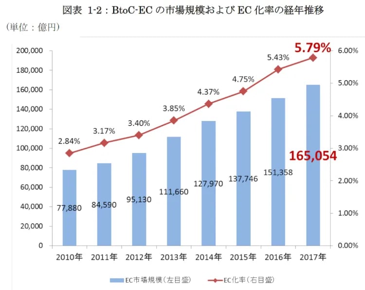 2017年の日本国内EC市場規模 1