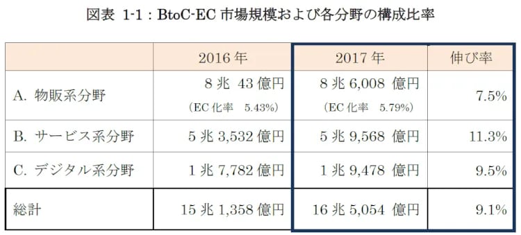 2017年の日本国内EC市場規模 2