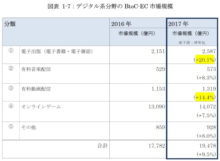 2017年の日本国内EC市場規模 5