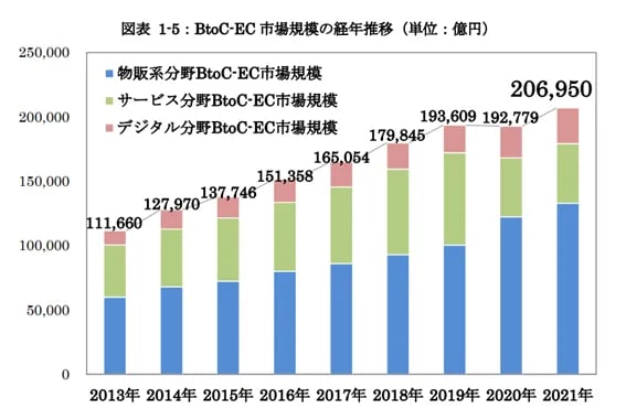 【2022年最新版】EC化率を徹底解説！世界から見た日本のEC業界は？ 4