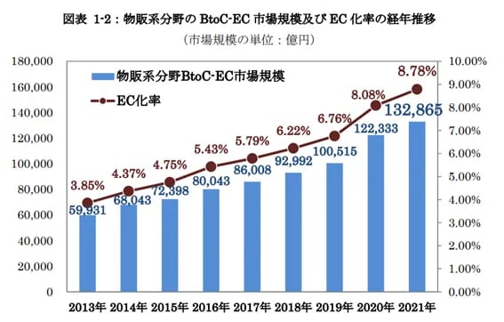 【2022年最新版】EC化率を徹底解説！世界から見た日本のEC業界は？ 5