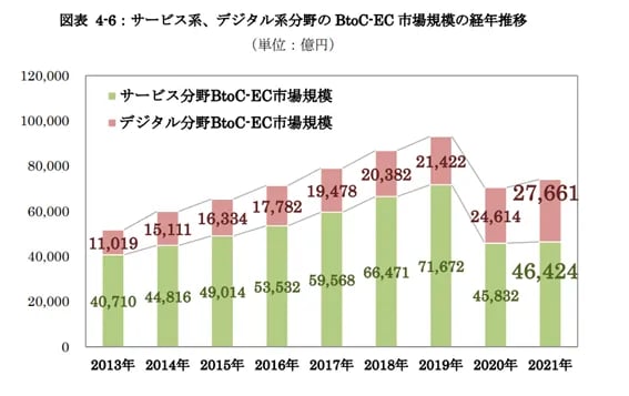 【2022年最新版】EC化率を徹底解説！世界から見た日本のEC業界は？ 6