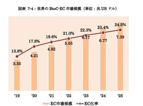 【2022年最新版】EC化率を徹底解説！世界から見た日本のEC業界は？ 8