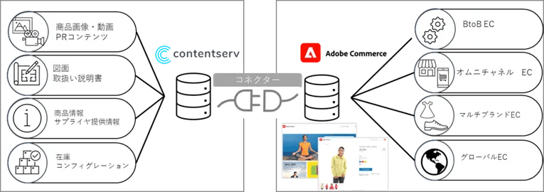 システムインテグレータ、｢Adobe Commerce｣と統合商品情報管理ソリューション「Contentserv」によるEC構築ソリューションの提供を9月7日より開始 2