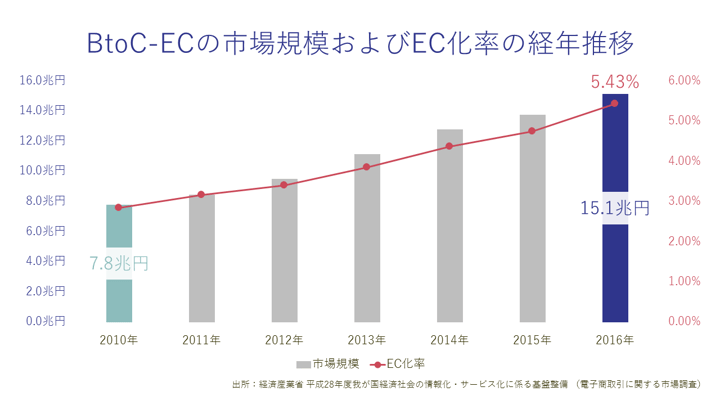 ECの市場規模およびEC化率の経年推移