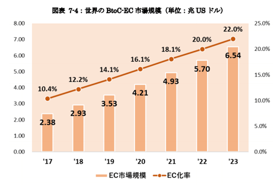 2021年最新版 Ec化率を徹底解説 世界から見た日本のec業界は