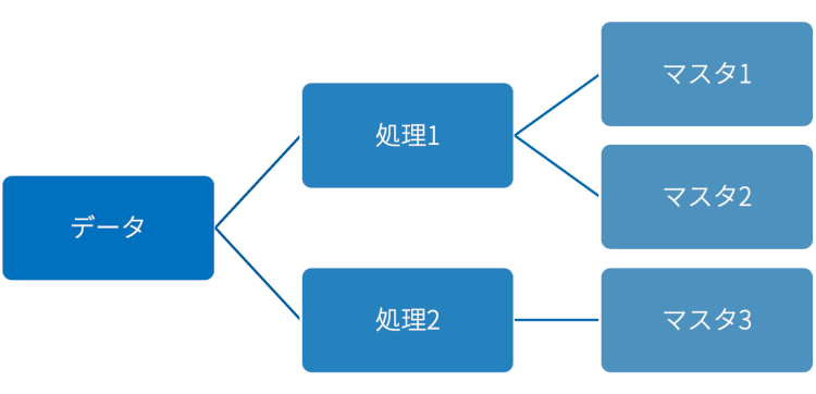 モジュール構造図とは 効率的な作成方法をご紹介