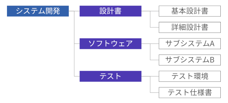 Wbsの作成 管理方法とは プロジェクトを成功させるwbsのコツ Vol 95