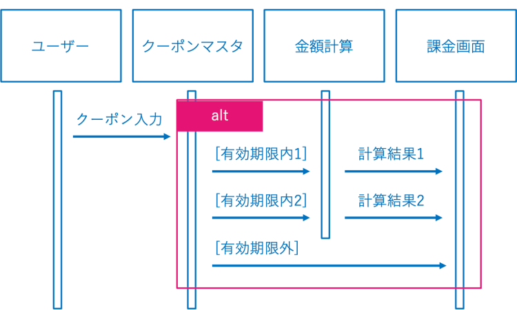 シーケンス図とは 必要性や構成要素 作成時のポイントまでご紹介