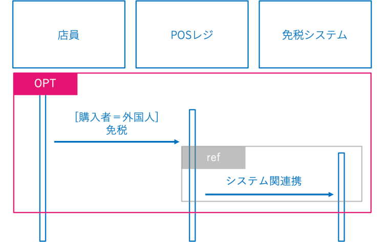 シーケンス図とは 書き方やツールを初心者でも分かるように紹介 Cacooブログ