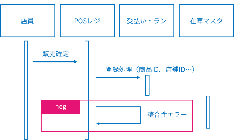 シーケンス図とは 必要性や構成要素 作成時のポイントまでご紹介