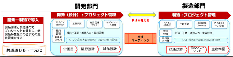 製造業の工程管理とは 製造業の工程 プロジェクト管理を実践しよう Vol 45