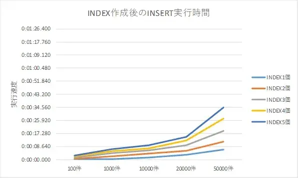 Oracle INDEXを追加したときUPDATEとINSERTにどのくらい影響するのか 2