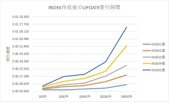 Oracle INDEXを追加したときUPDATEとINSERTにどのくらい影響するのか 3