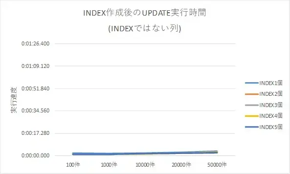 Oracle INDEXを追加したときUPDATEとINSERTにどのくらい影響するのか 4