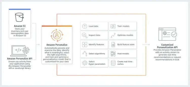 SI Web Shoppingの最新バージョンがAmazon Personalizeに対応することが決定しました 1