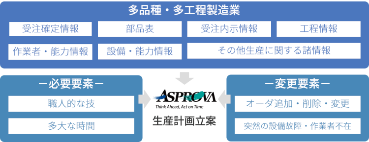 生産管理とは