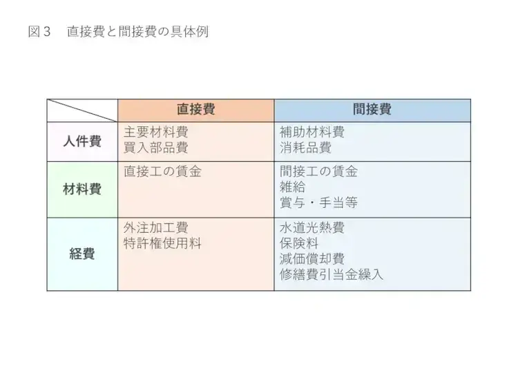 【初心者向け】プロジェクト原価管理の基礎と仕組みを解説 3