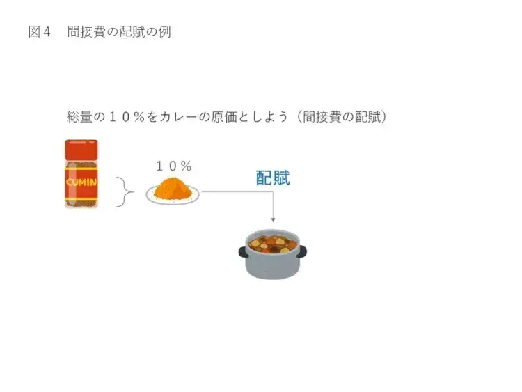 【初心者向け】プロジェクト原価管理の基礎と仕組みを解説 4