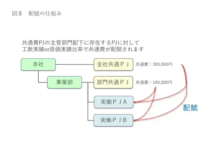 【初心者向け】プロジェクト原価管理の基礎と仕組みを解説 8