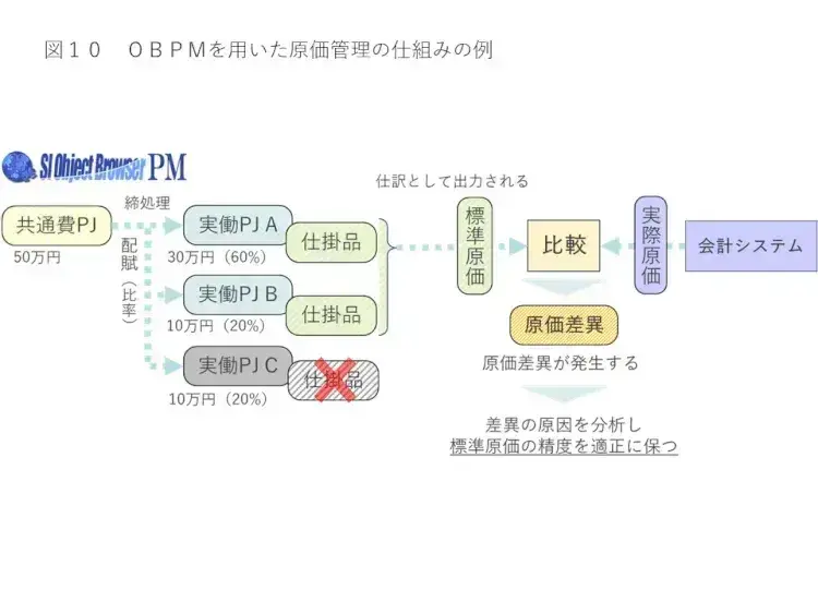 【初心者向け】プロジェクト原価管理の基礎と仕組みを解説 10