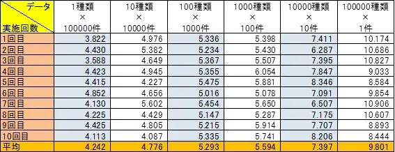Oracle データの種類はデータベースのソート処理に影響があるのか 9