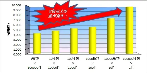 Oracle データの種類はデータベースのソート処理に影響があるのか 10