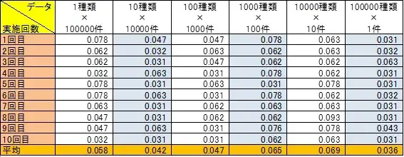 Oracle データの種類はデータベースのソート処理に影響があるのか 11
