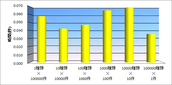 Oracle データの種類はデータベースのソート処理に影響があるのか 12