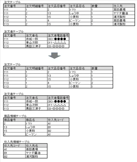 データベースの正規化とは？ 7