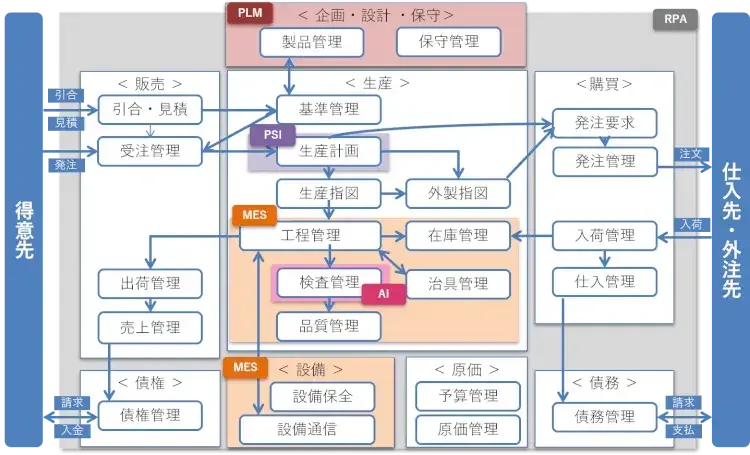 業務のデジタル化でDX(デジタルトランスフォーメンション)時代を乗り切る 1