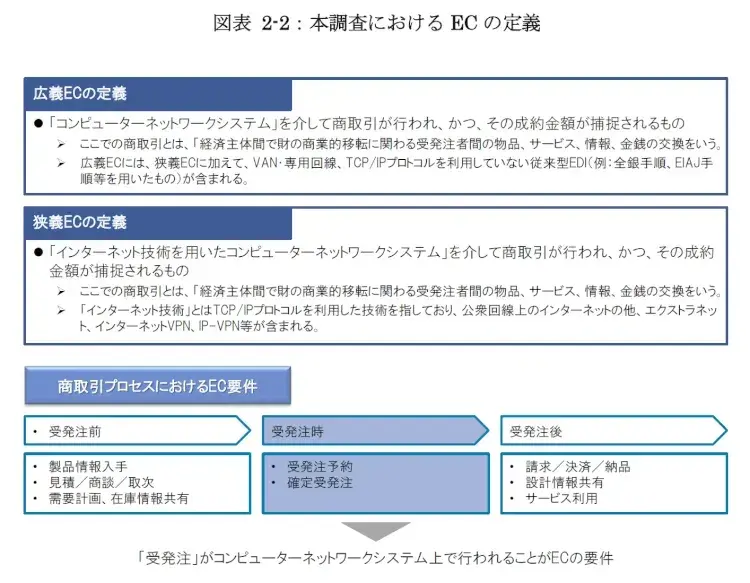 EC市場は伸びている!2022年最新の規模・動向から定義まで解説 2