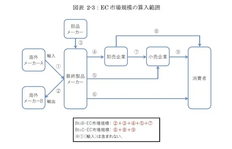 EC市場は伸びている！2022年最新の規模・動向から定義まで解説 3