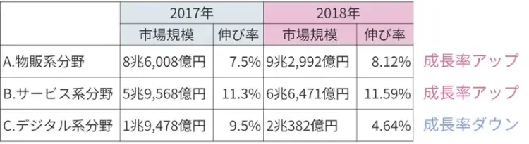 【2019年版】EC市場規模調査 2