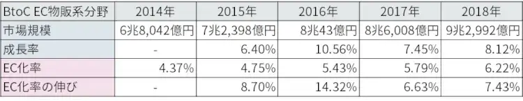 【2019年版】EC市場規模調査 3
