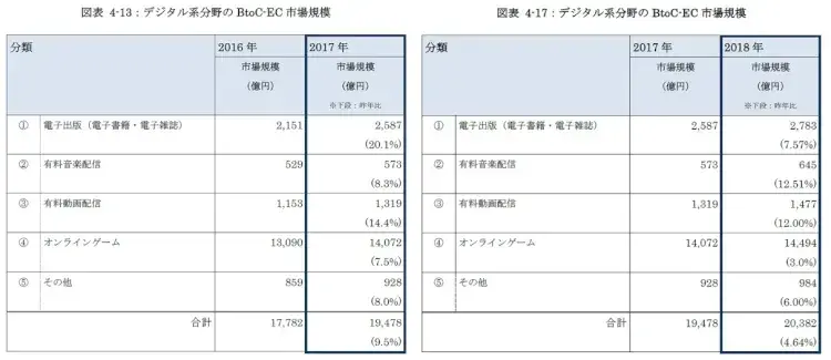 【2019年版】EC市場規模調査 5