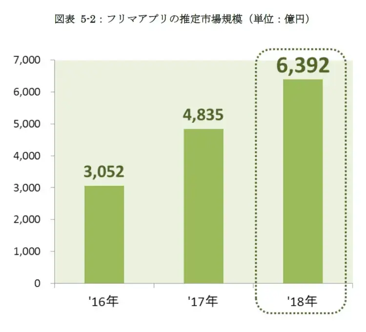【2019年版】EC市場規模調査 6