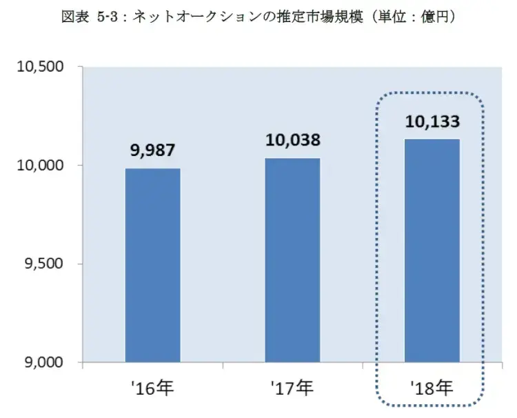 【2019年版】EC市場規模調査 7