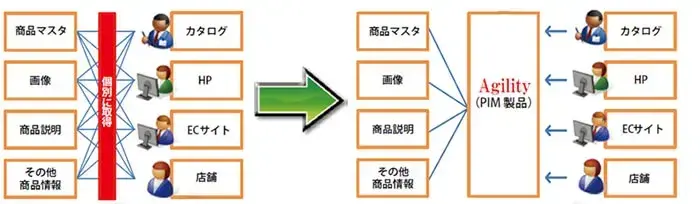 ECサイトとPIMを連携させるメリットとは? 1