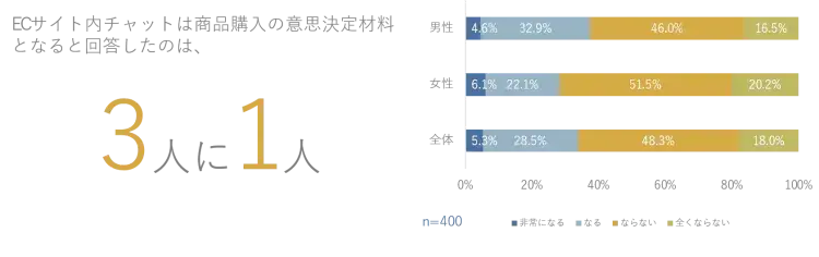 チャットシステム導入のポイントとは？アンケートから得られたインサイトを公開 4