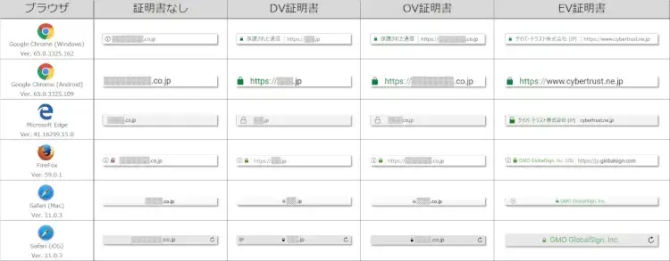 ECサイトの常時SSL化とSSL証明書の種類について 2