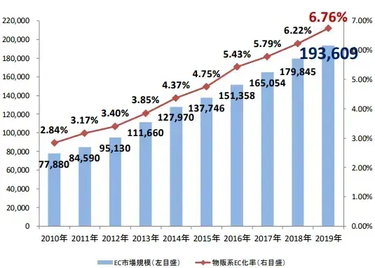 【2021年最新版】EC業界のトレンドと今後の動向とは? 4