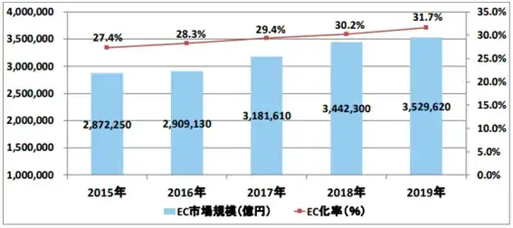【2021年最新版】EC業界のトレンドと今後の動向とは? 5