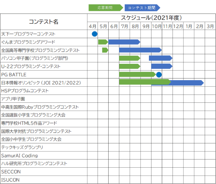 プログラミングコンテストおすすめ２２選 各コンテストの開催時期も掲載