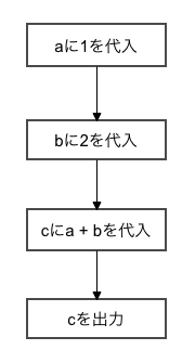 アルゴリズムの３つの基本構造 フローチャートを使って解説