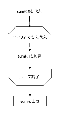 アルゴリズムの３つの基本構造 フローチャートを使って解説