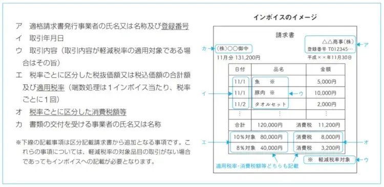 インボイス制度といわゆる「インボイス」の違い 1