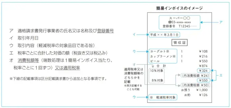 インボイス制度といわゆる「インボイス」の違い 2